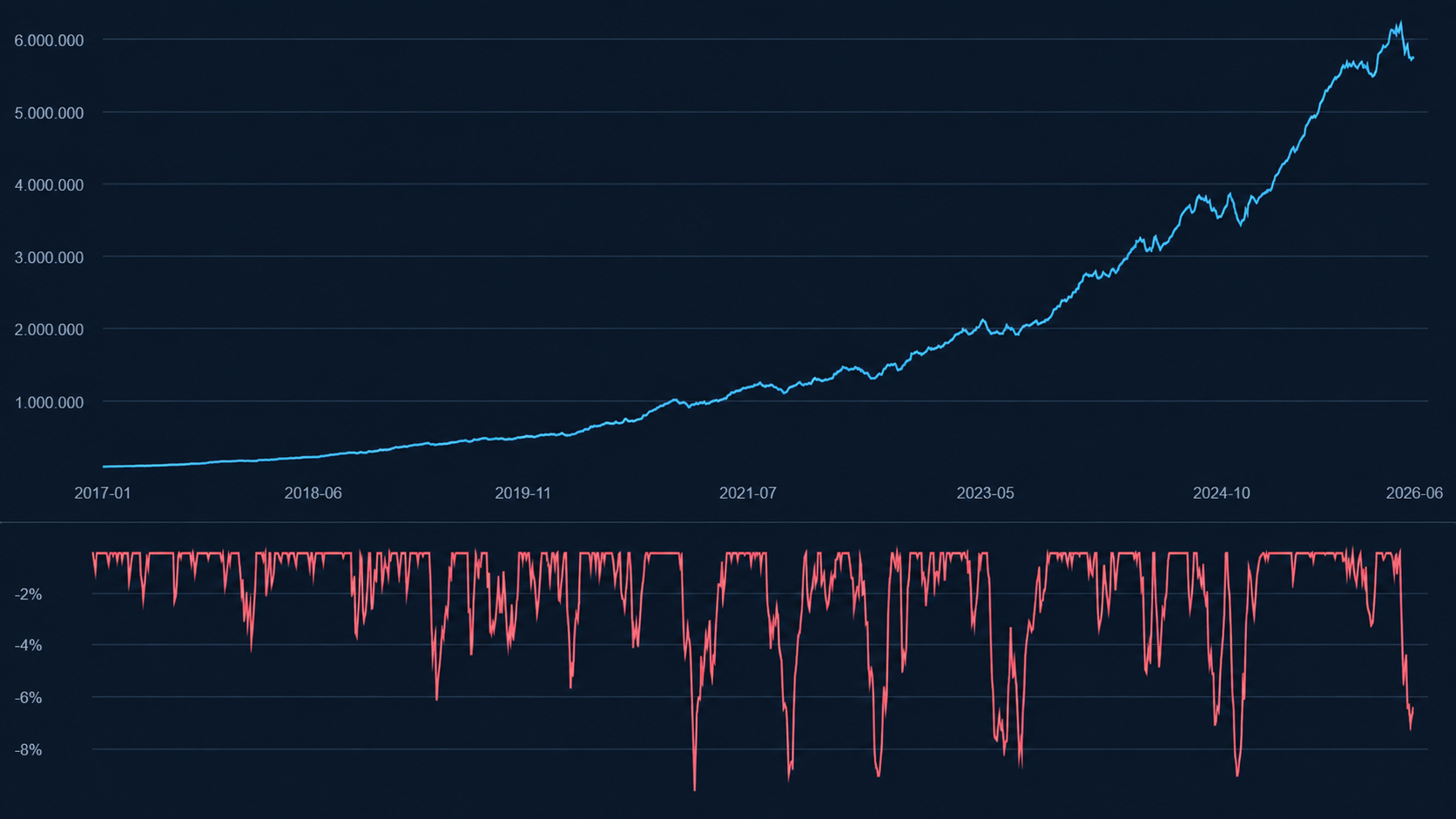 Curva histórica de capital y drawdown de Quant Spread Core